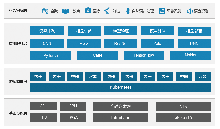 来自 AMAX 官网的架构图。内容描述:由下至上共有基础设施层、资源调度层、应用服务层、业务领域层。其中基础设施层是CPU、TPU、GPU、FPGA、高速以太网、Infiniband、NFS、FlusterFS;资源调度层以 Kubernetes 为基础管理多个容器;应用服务层列出的深度学习框架包括 PyTorch、Caffe、TensorFlow、MXNet,它们之上是 CNN、VGG、ResNet、YOLO、RNN,再之上是模型开发、训练、验证、测试、部署;业务领域层包括金融、教育、医疗、制造、自然语言处理、图像识别、语音识别