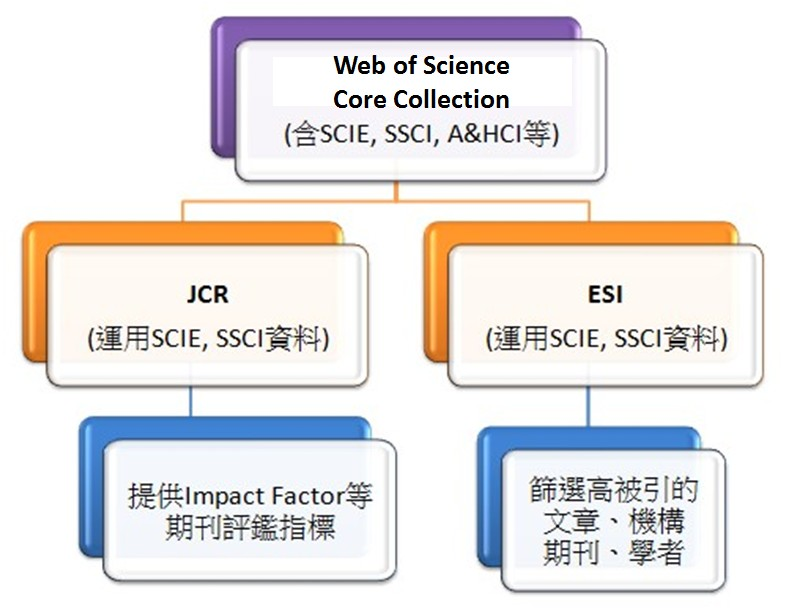 一张描述 WoS、JCR、ESI关系的树状图。图片内容：WoS（含SCIE、SSCI、A&HCI等）为树根，左分叉为JCR（运用SCIE、SSCI资料，提供Impact Factor等期刊评鉴指标），右分叉为ESI（同样运用SCIE、SSCI资料，筛选高被引的文章、机构、期刊、学者）