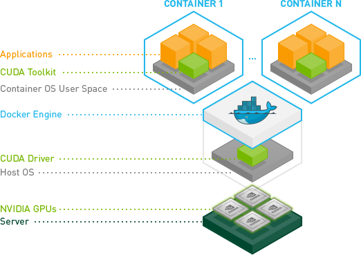 nvidia-docker 架构图。内容描述:由下至上依次为:NVIDIA GPUs(@Server)、CUDA Driver(@Host OS)、Docker Engine(@Host OS)、CONTAINER(@Container OS User Space,CUDA Toolkit、Applications)